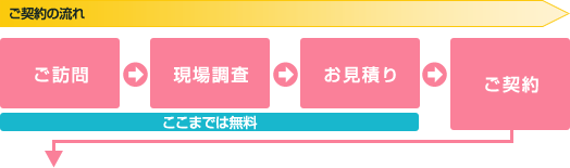 ご契約の流れ ご訪問→現場調査→お見積り(ここまでは無料)→ご契約→